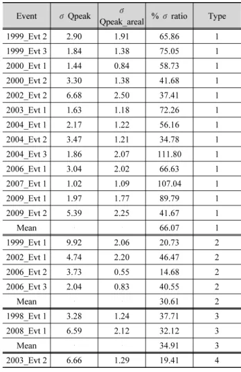 Table 6. Standard deviation (σ) of the peak flow with and without  the spatial variability in rainfall for the catchments having  size less than 300 km 2