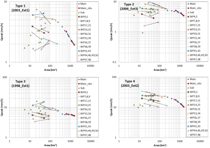Fig. 4. Distribution of the simulated peak flow using the rainfall data with spatial variability