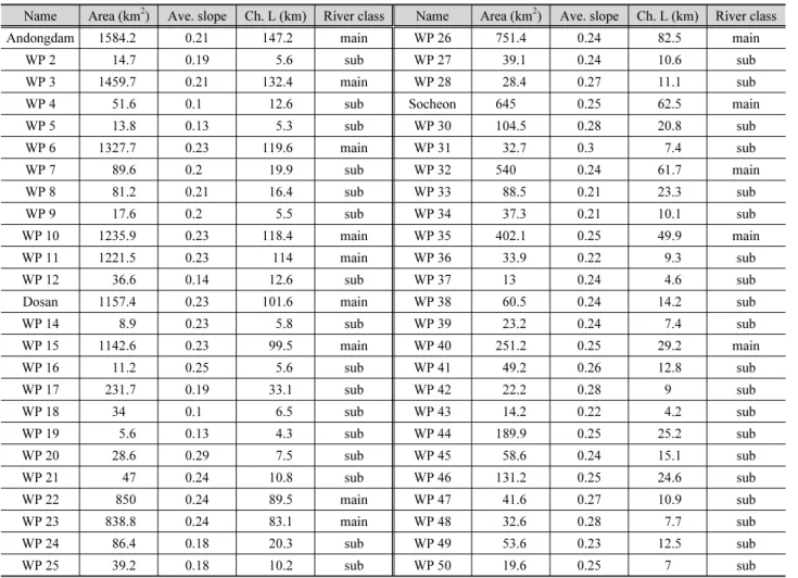 Table 1. Size of area, average slope, and channel length of the 50 catchments