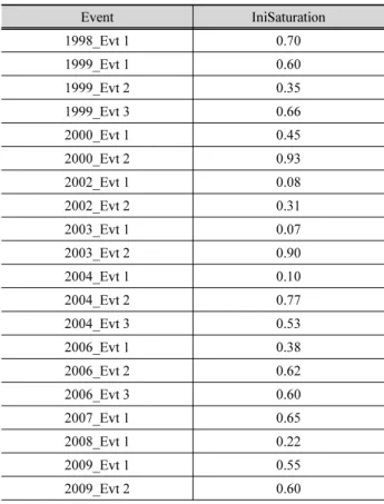 Table 4. Calibrated parameter values for the 20 events Event IniSaturation 1998_Evt 1 0.70  1999_Evt 1 0.60  1999_Evt 2 0.35  1999_Evt 3 0.66  2000_Evt 1 0.45  2000_Evt 2 0.93  2002_Evt 1 0.08  2002_Evt 2 0.31  2003_Evt 1 0.07  2003_Evt 2 0.90  2004_Evt 1 