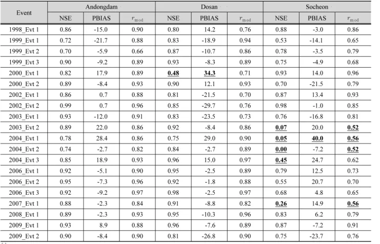 Table 5. Model performance for the calibration and validation catchments [a]