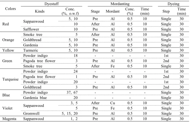 Table 2. Characteristics of Changhoji for natural dyeing으로 1회 더 추출한 다음, 두 추출액을 혼합하였다. 혼합추출액은 감압농축기(EYELA, NE-2001)로 농축하고 동결건조기(EYELA, FD-5N)로 분말화한 후 염료로 사용하였다