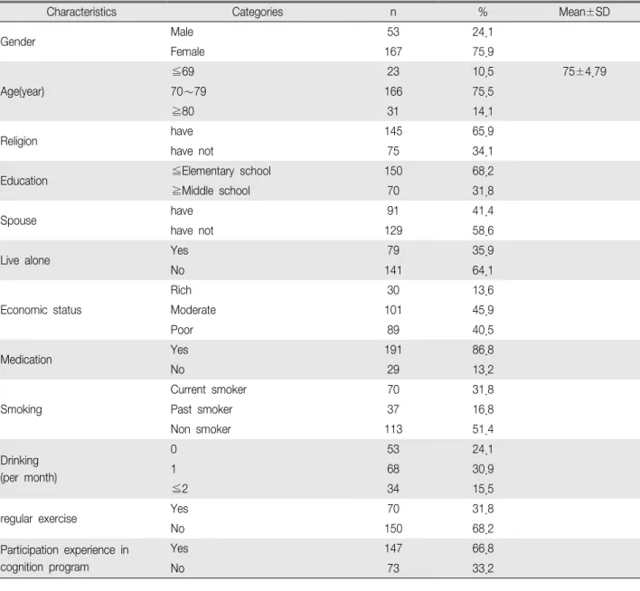 Table 1. General Characteristics of Subjects (N 220) ＝