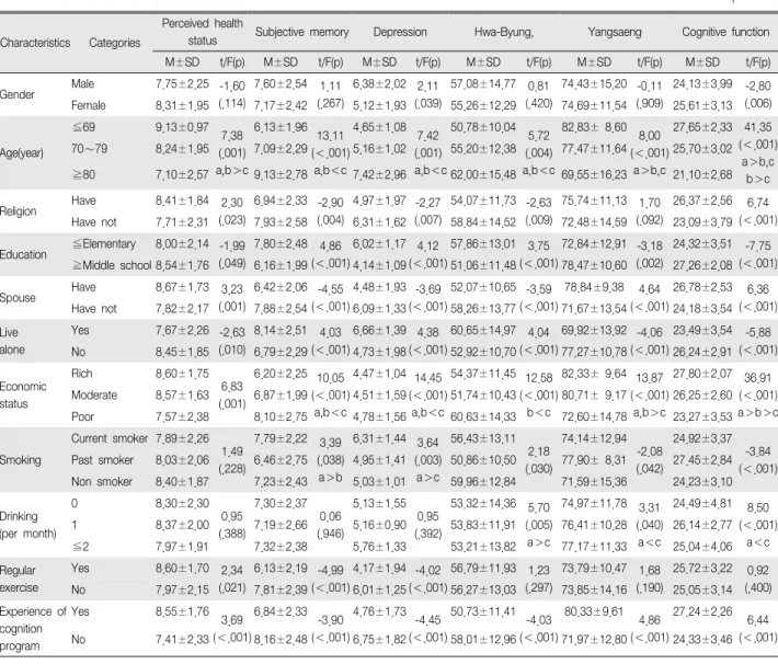 Table 3. Difference of Perceived Health Status, Subjective Memory, Depression, Hwa-Byung, Yangsaeng and Cognitive function by