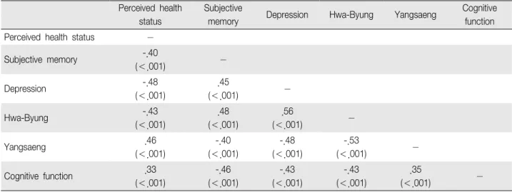 Table 4. Correlation between Perceived Health Status, Subjective Memory, Depression, Hwa-Byung, Yangsaeng and Cognitive Function