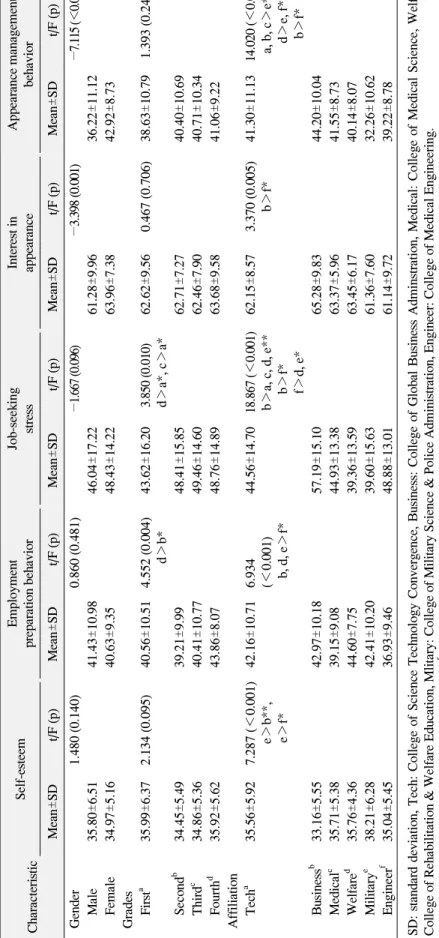 Table 2. An Analysis on Self-Esteem and Job-Seeking, Appearance by General Characteristics