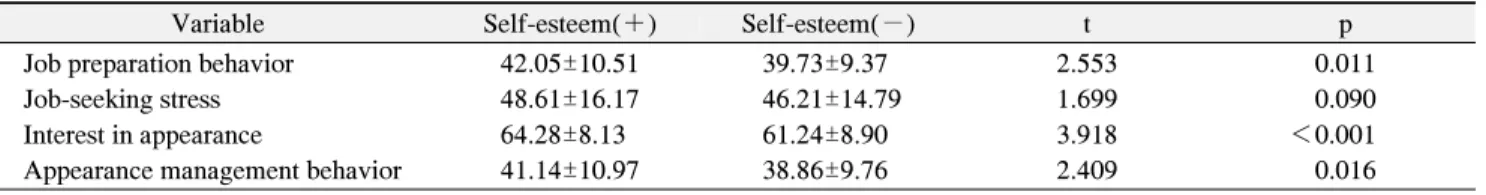Table  3.  Self-Esteem  and  Job-Seeking,  Appearance  by  Self-Esteem