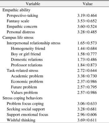 Table  1.  Level  of  Empathic  Ability,  Campus  Life  Stress  and  Stress  Coping  Behaviors  (n=395)