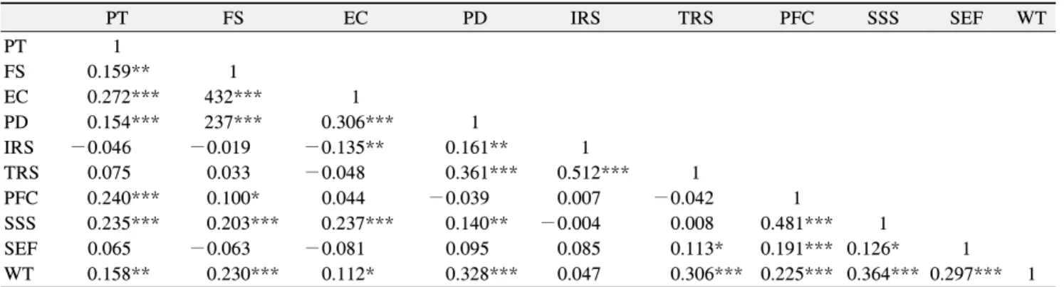 Table  3.  Relationship  of  Empathic  Ability,  Campus  Life  Stress  and  Stress  Coping  Behaviors  (n=395) PT FS EC PD IRS TRS PFC SSS SEF WT PT 1 FS 0.159** 1 EC 0.272*** 432*** 1 PD 0.154*** 237*** 0.306*** 1 IRS −0.046 −0.019 −0.135** 0.161** 1 TRS 