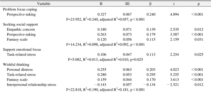 Table  4.  Variables  Affecting  Stress  Coping  Behaviors  of  Subjects  (n=395)
