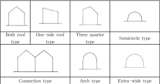 Fig.  2-1  The  roof  type  of  GreenhouseBoth  roof 