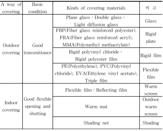 Table  2-1  Kinds  of  covering  materials  by  a  way  of  covering A  way  of 