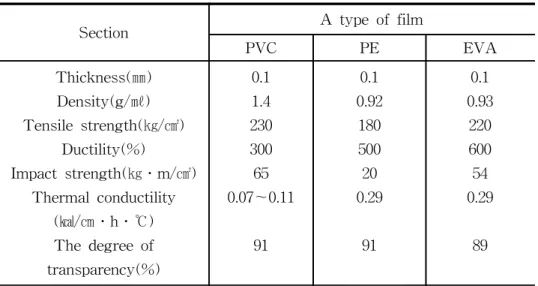 Table  2-3  Physical  characters