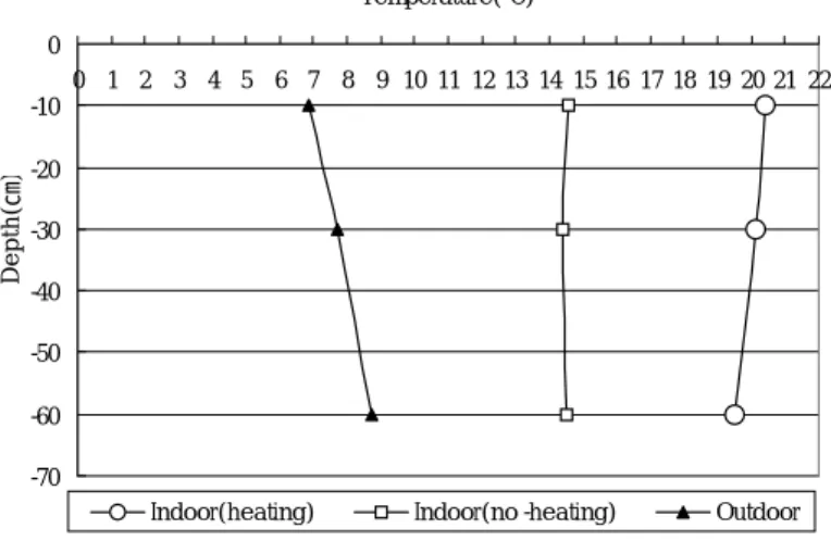 Fig.  2-3  Vertical  view  of  Greenhouse-70-60-50-40-30-20-100 0 1 2 3 4 5 6 7 8 9 10 11 12 13 14 15 16 17 18 19 20 21 22Temperature(℃)Depth(㎝)