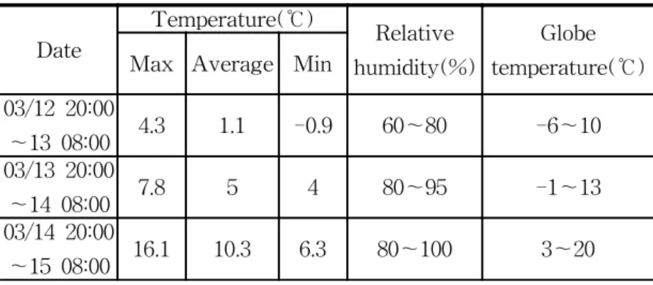 Table  3-1  Experimental  outdoor  conditions