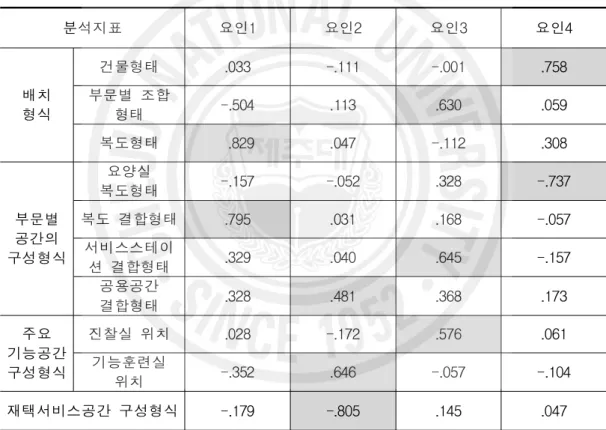 표 35. 회전시킨 요인행렬표(Rotated Factor Matrix)