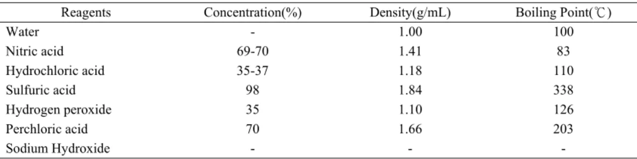 Table 3. Specification of reagents used for acid digestion