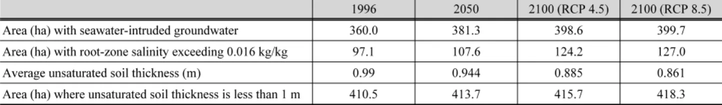 Table 2. Major statistics of unsaturated-zone flow and transport modeling results