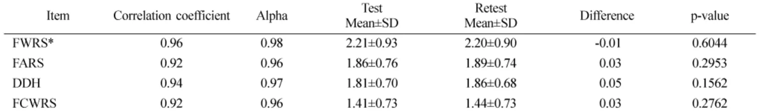 Table 3.  Test-retest by correlation coefficients and paired t-test reliability  (n=113) Item Correlation coefficient Alpha Test