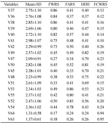 Table 5.  Item internal consistency and discriminant validity (n=720) Dimension No. of  items