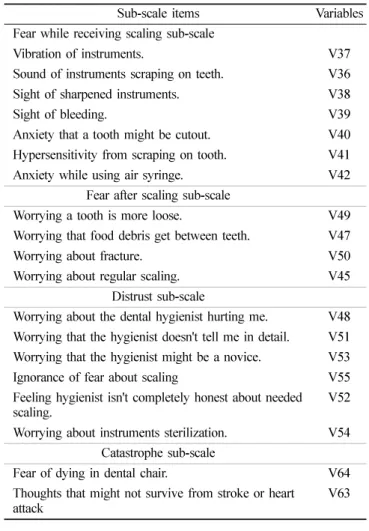 Table 9.  KSF Sub-scale items 