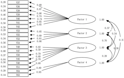 Fig. 2.  Model of confirmatory factor analysis