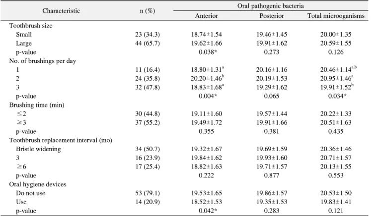 Table  3.  Oral  Pathogenic  Bacteria  according  to  Oral  Health  Behavior