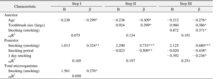 Table  4.  Factors  Affecting  the  Distribution  of  Oral  Pathogenic  Bacteria 