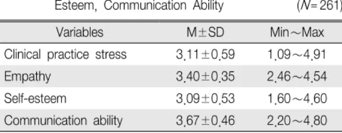 Table 3. Clinical Practice Stress, Empathy, Self-Esteem, Communication Ability according to General Characteristics of Participants (N 261)＝