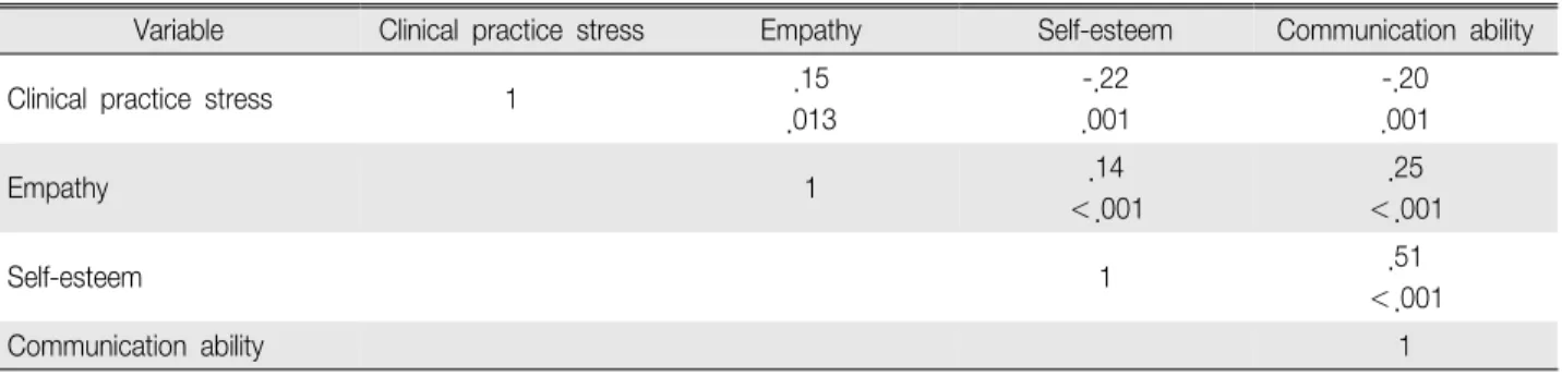 Table 4. Correlation among Clinical Practical Stress, Empathy, Self-Esteem, and Communication Ability