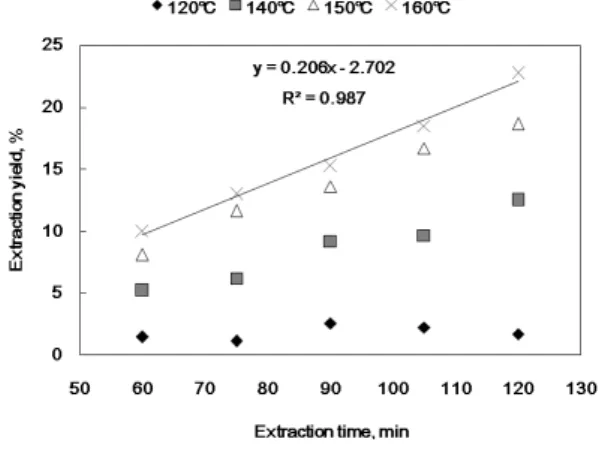 Fig. 1. Effect of the pre-extraction time and  temperature on the yield of the hot water  pre-extractives.