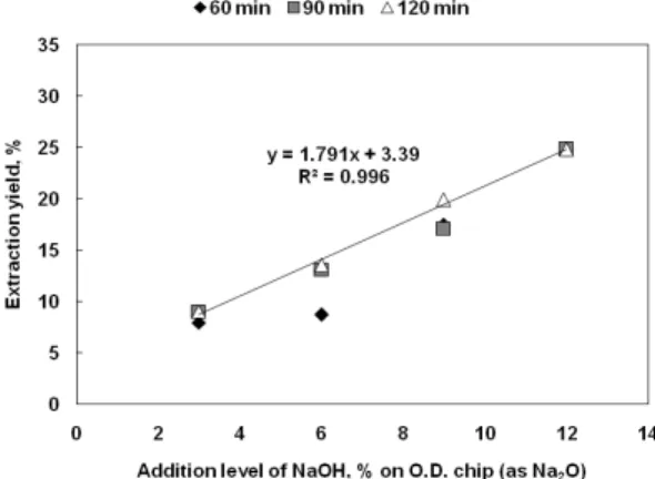 Fig. 3. Effect of the addition level of NaOH on  the  pre-extraction  yield at 120°C.