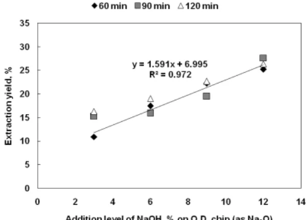 Fig. 6. Effect of the addition level of NaOH on  the pre-extraction yield at 160°C.