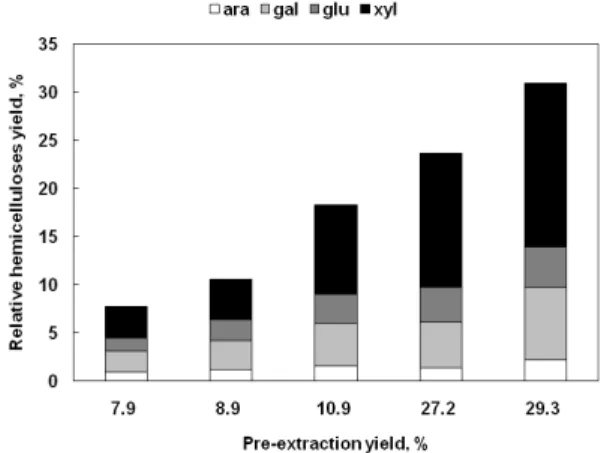 Fig. 8. Relative hemicelluloses yield and sugar 