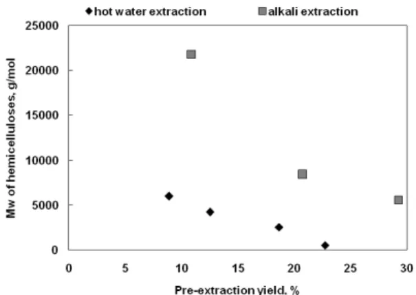 Fig. 11. Molecular weight of the pre-extracted hemicelluloses.수율은 열수 선추출 시  35%, 알칼리 선추출 시 20% 정도로 열수 선추출을 통한 헤미셀룰로오스의 추출이 순도가 50% 이상 높은 방법임을 알 수 있다