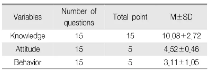 Table 2. Knowledge, Attitude, Behavior of Radiographic Safety