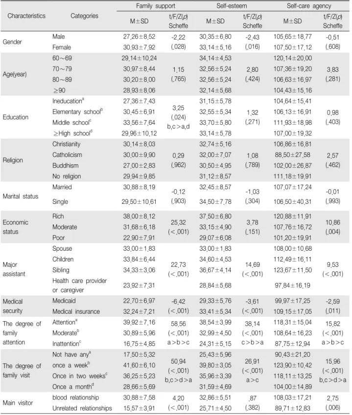 Table 4. Differences of Family Support, Self-Esteem and Self-care Agency by General Characteristics (n 132) ＝