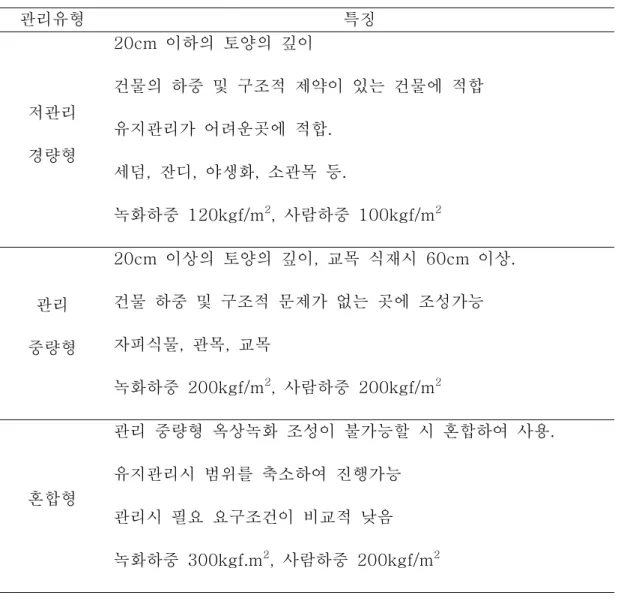 Table 1. Classification of rooftop greening by management type 