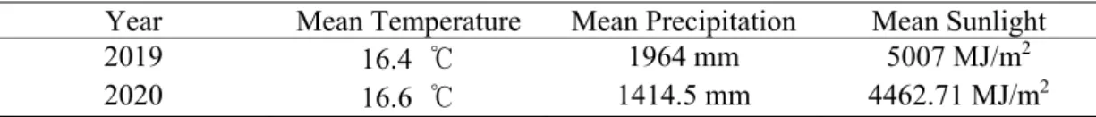 Table 4. Climate table of 2019 based on the data of Jeju weather station 