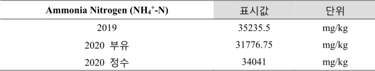 Table 8. Soli Ammonia Nitrogen 