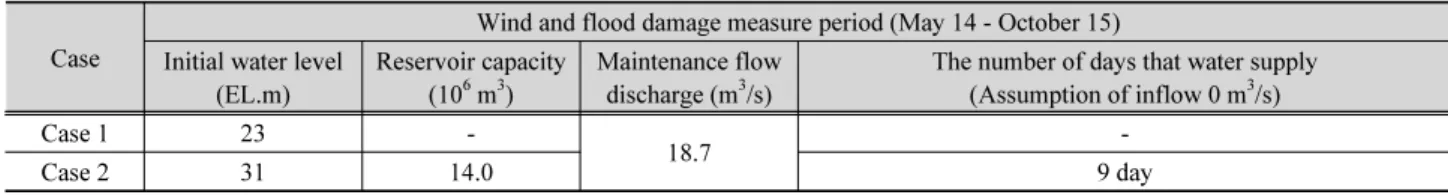 Table 8. The number of days that Imjin river river instream flow can be supplied Case