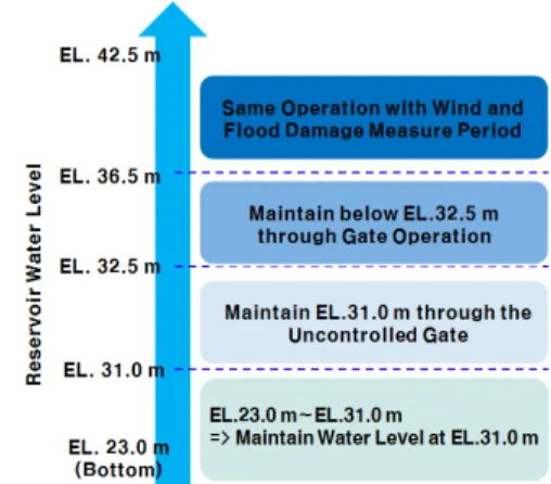 Fig. 2. Operating method for wind and flood damage measure period