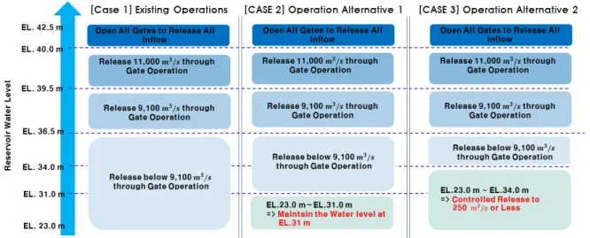 Fig. 4. Operation alternative according to reservoir water level change