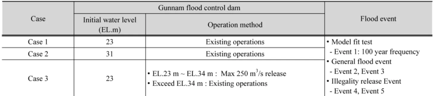 Table 4. Application of operating condition and flood event  Case
