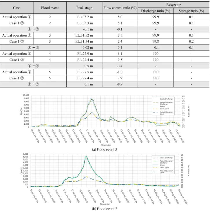Table 6. Analysis of case 1 simulation results