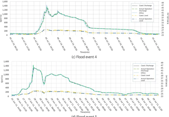 Fig. 5. Analysis of case 1 simulation results (Continue)