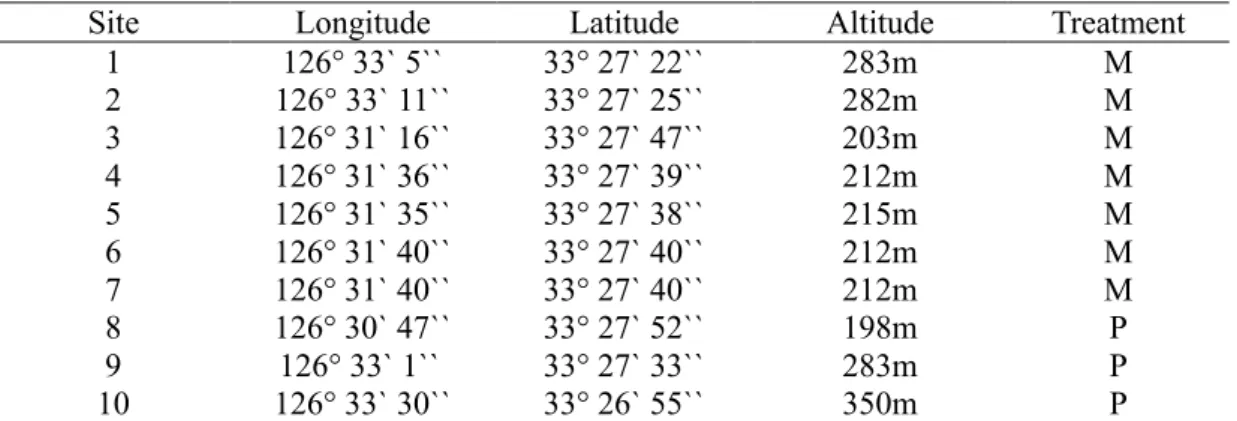 Table 1. List of field investigation of Solidago altissima 