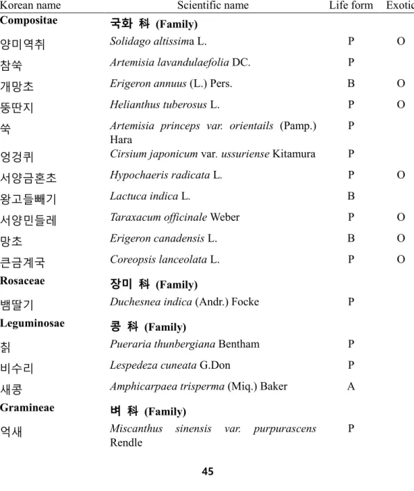 Table 6. Present vegetation of Solidago altissima dominanted site, July 2019 Liliaceae 백합  科  (Family) 