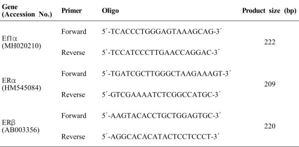 Table  1.  Primer  sets  for  Real-time  qRT-PCR.