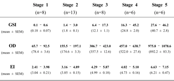 Table  4.  Gonadosomatic  index  (GSI),  oocyte  diameter  (OD),  eye  index  (EI)  changes  in  the  female  Japanese  eel  after  intraperitoneal  injections  of  SPE